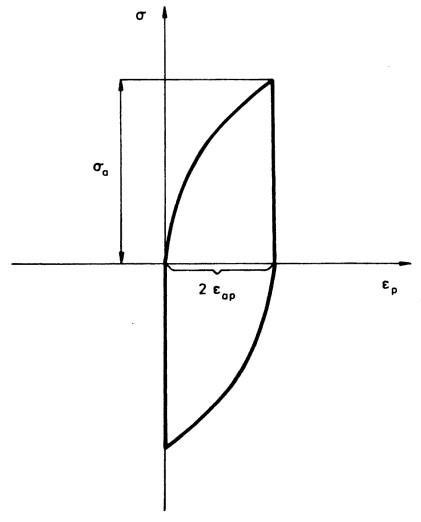 Shape of hysteresis loop