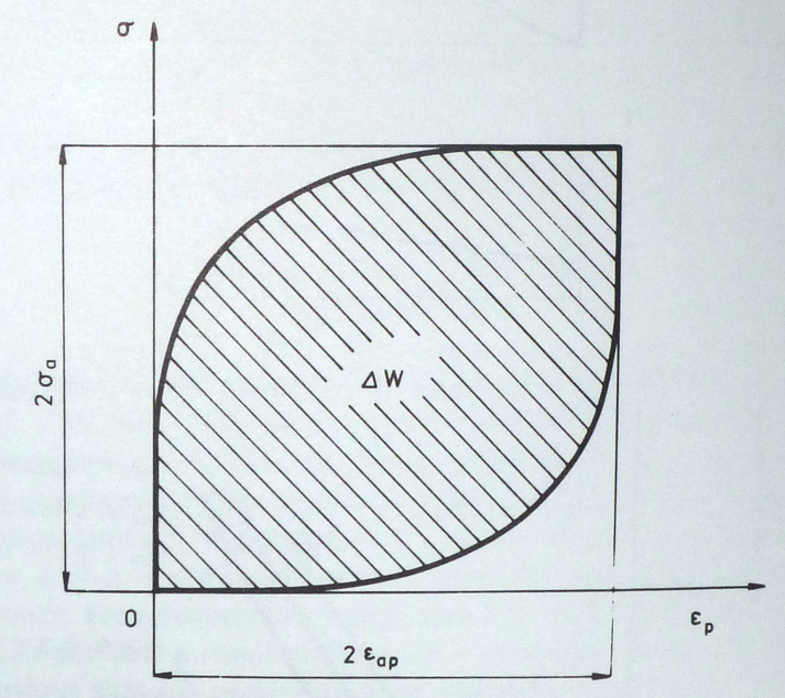 Shape of hysteresis loop assumed by Morrow Shape of hysteresis loop assumed by Morrow