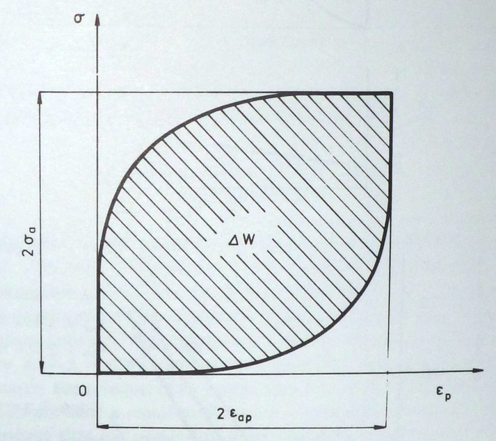 Shape of hysteresis loop assumed by Morrow